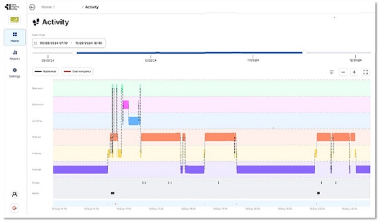 Data Inspired Living activity dashboard