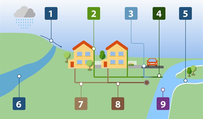 Houses with a river and a canal next to them with numbers 1 to 9 corresponding with the different types if flooding that you can get also listed on this page in text